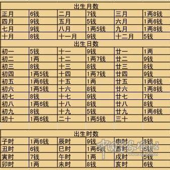 稱骨歌全文|免費袁天罡稱骨算命